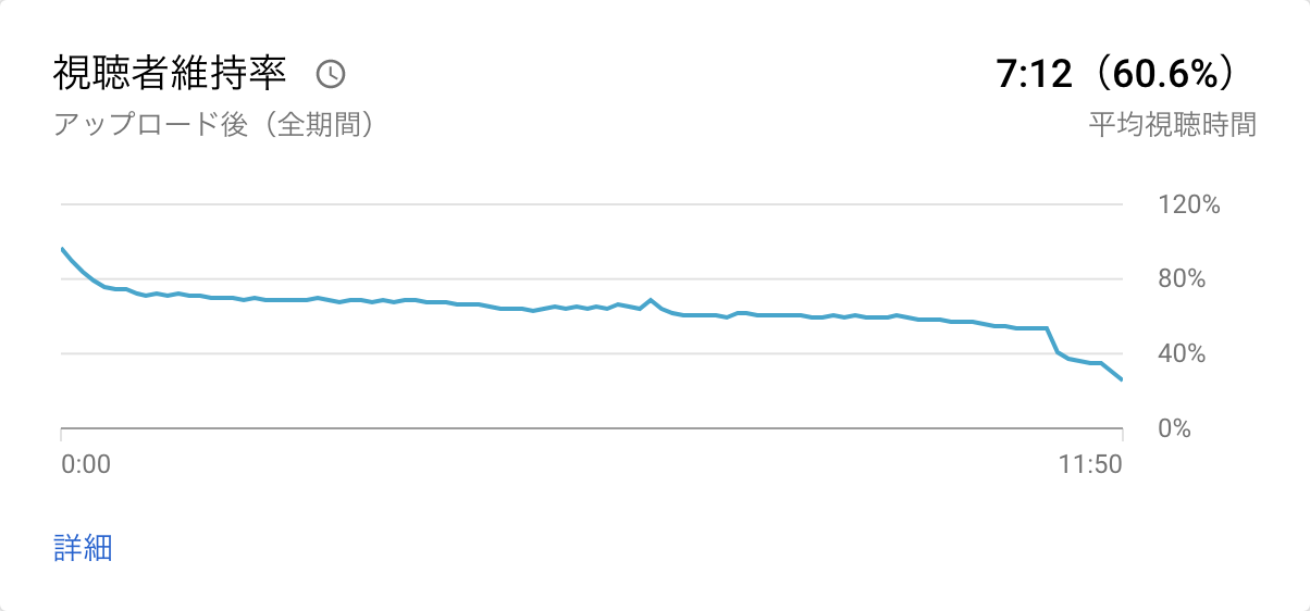 YouTubeの視聴者維持率とは？具体的な上げ方も解説！ | モノシリックスブログ